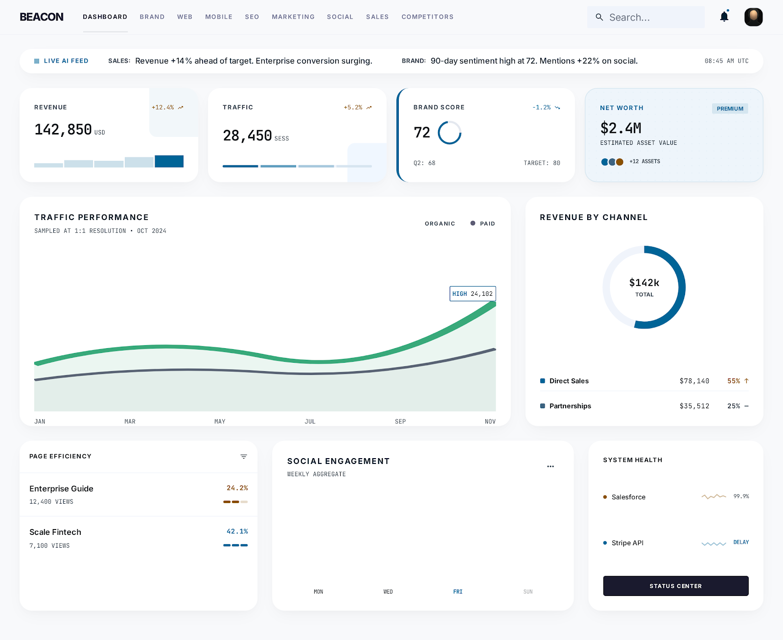 Beacon executive dashboard showing connected business performance data